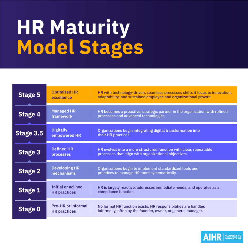 HR Maturity Model Stages: 7 levels from Pre-HR (Stage 0) to Optimized HR Excellence (Stage 5) with brief descriptions.