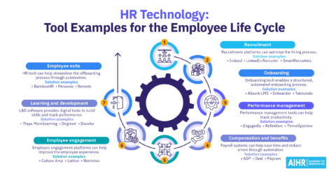 Examples of HR technology across the employee lifecycle.