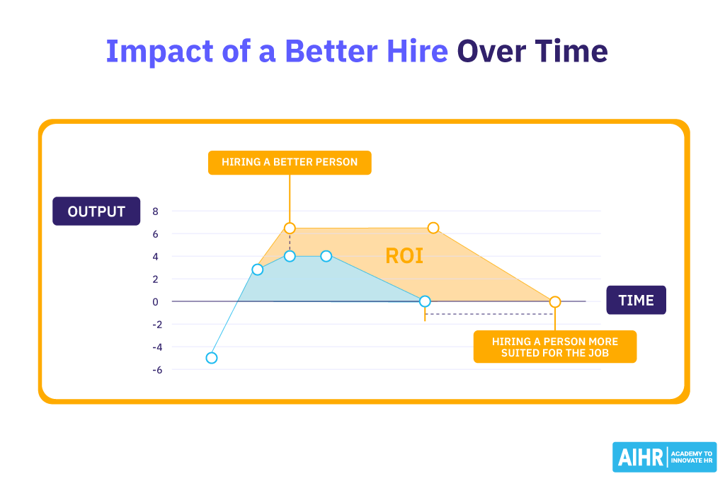 A visualization of the ROI a better hire brings to the organization, showing the importance of making the right hiring decisions.
