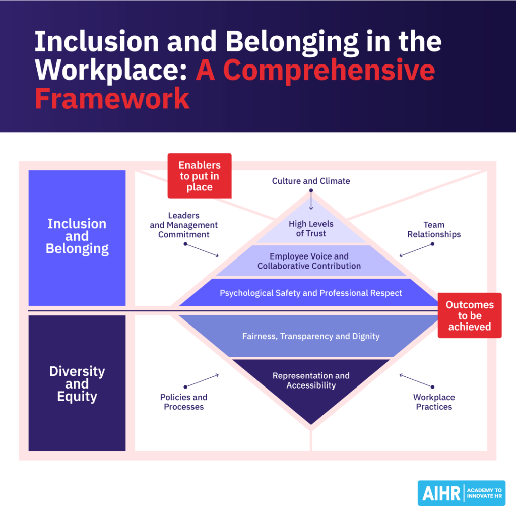 Inclusion and belonging framework showing enablers like leadership and policies leading to trust, fairness, & accessibility.