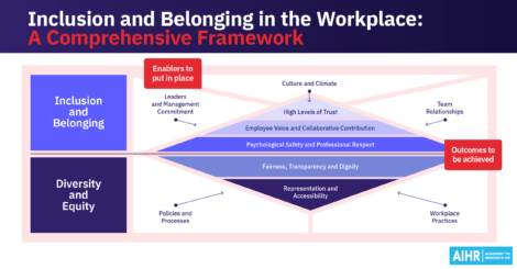 Inclusion and belonging framework showing enablers like leadership and policies leading to trust, fairness, & accessibility.