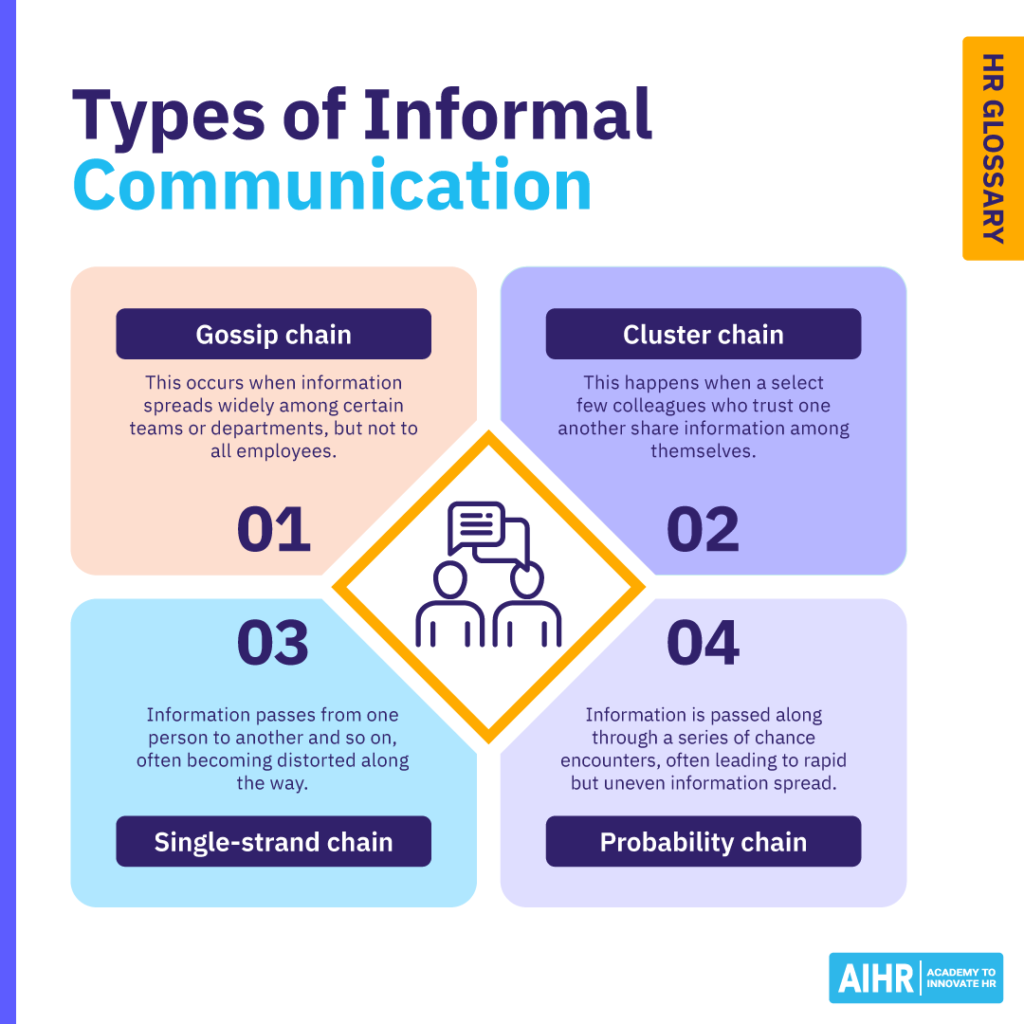 Four types of informal communication including gossip, cluster, single-strand and probability chain.