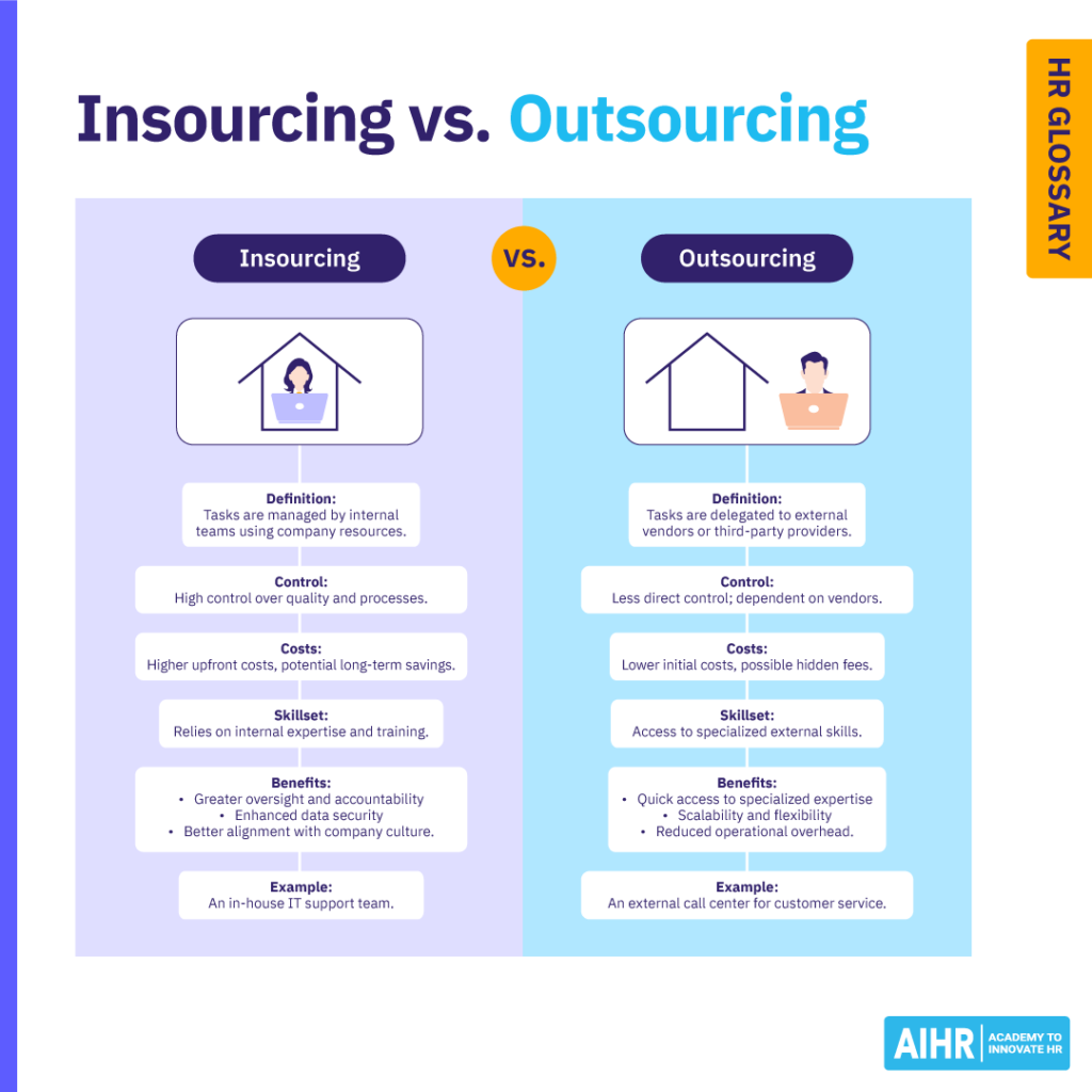 Comparison between insourcing and outsourcing
