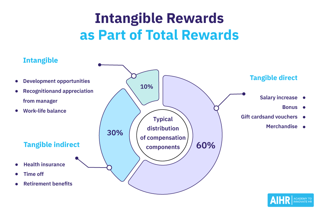 Intangible Rewards as Part of Total Rewards