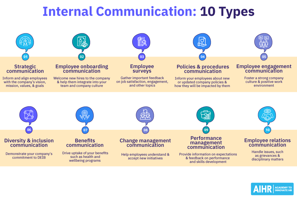 Chart listing 10 types of internal communication.
