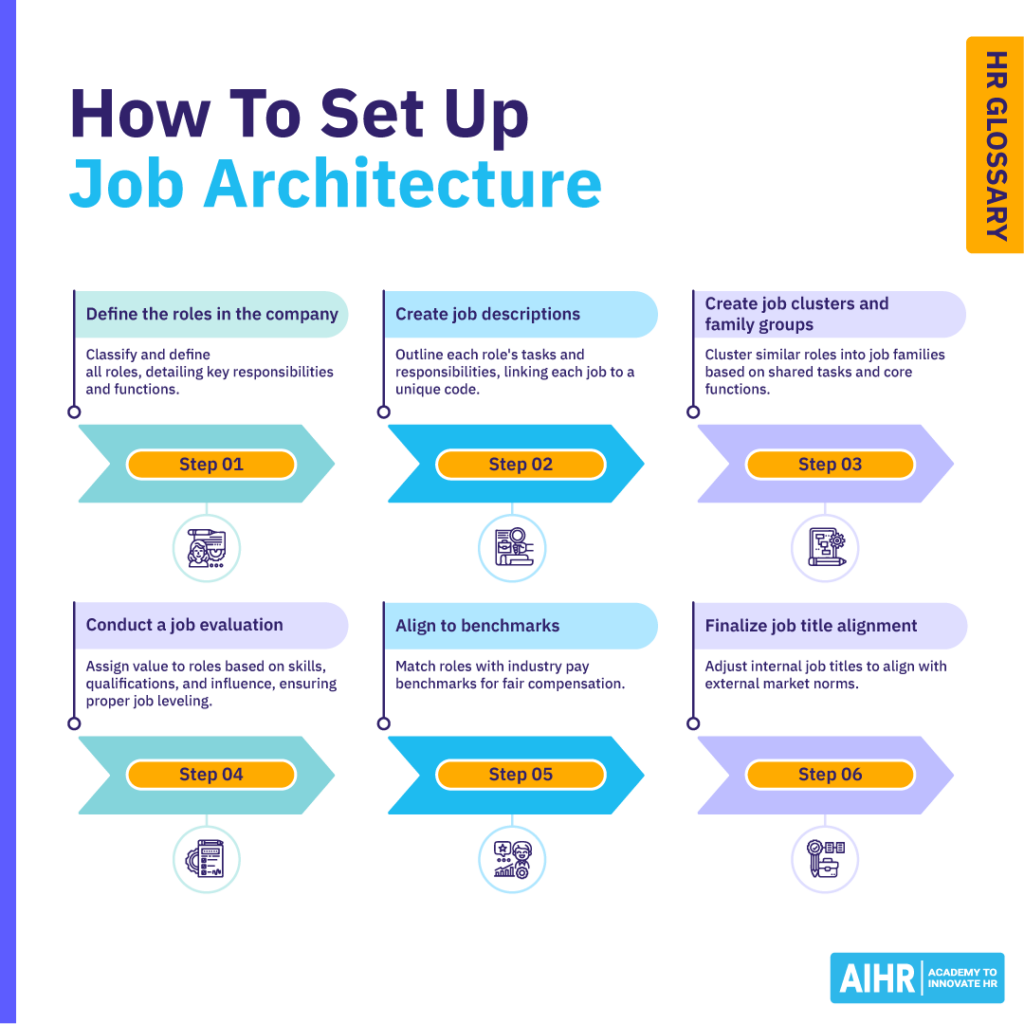 Steps to set up job architecture, including defining roles and aligning to benchmarks.