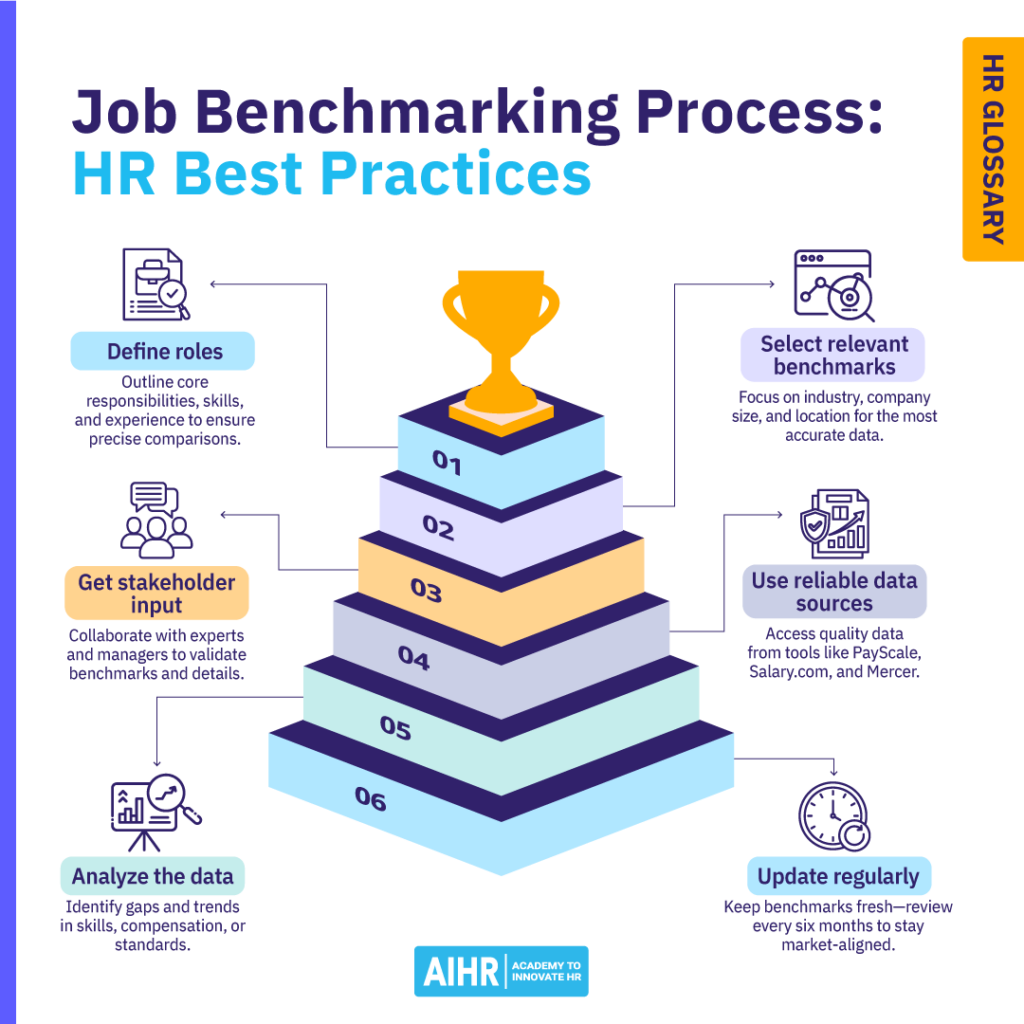 Job benchmarking process: Define roles, gather input, choose benchmarks, use data sources, analyze, update regularly.