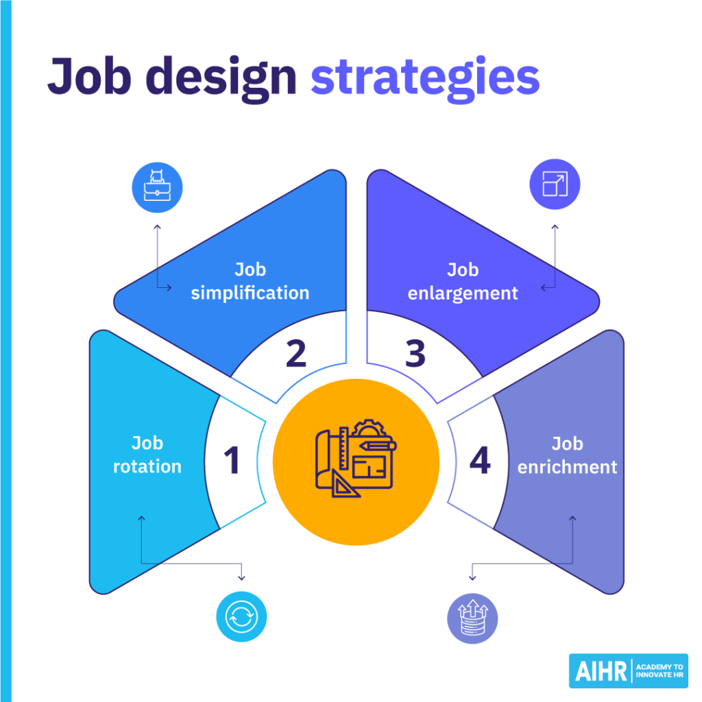 Four job design strategies.