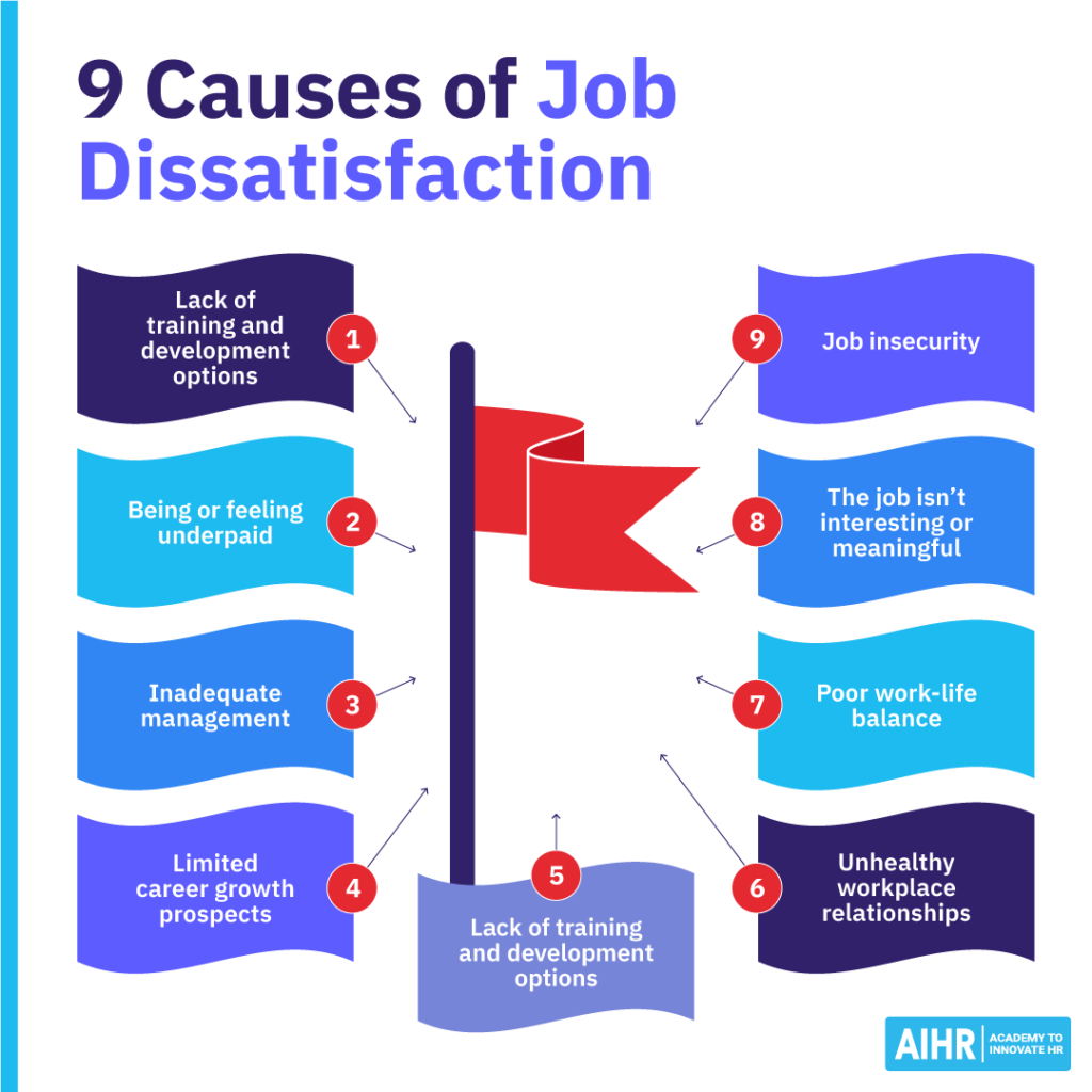9 reasons employees feel dissatisfied at work.