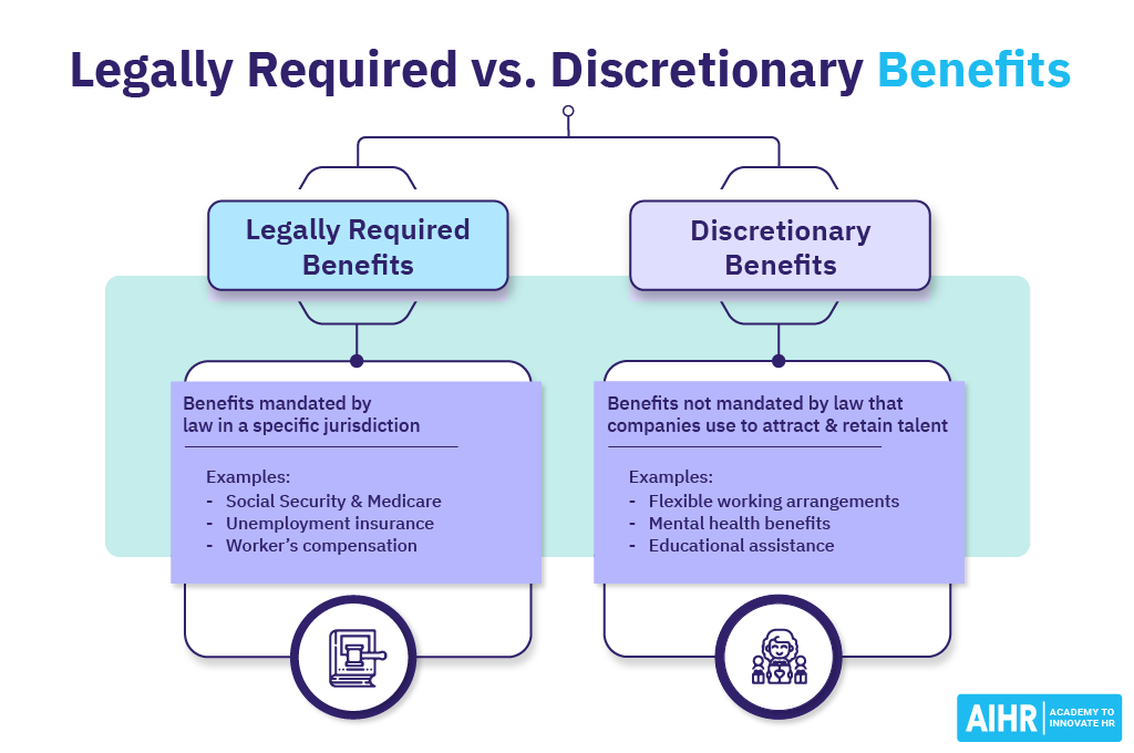 A comparison between legally required and discretionary benefits, plus examples of each.