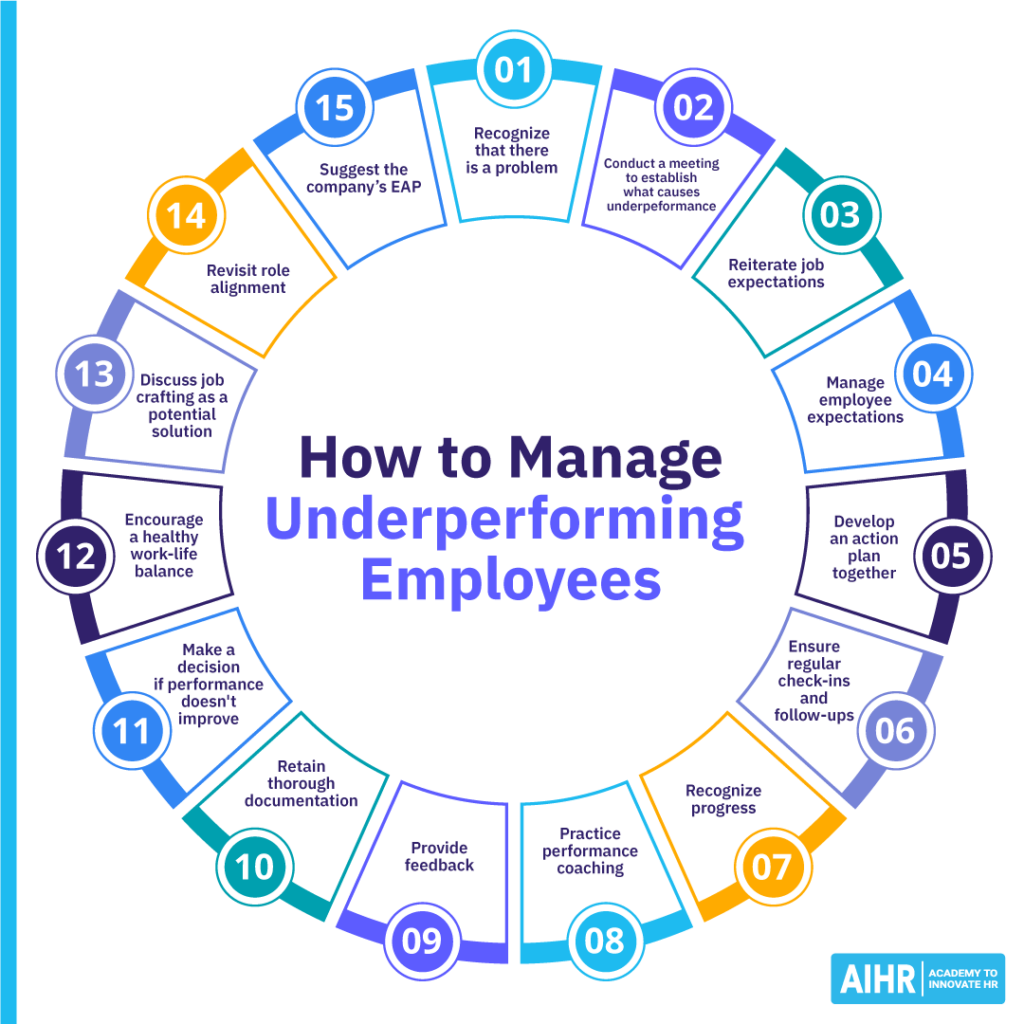 Strategies that HR can use to manage underperforming employees.