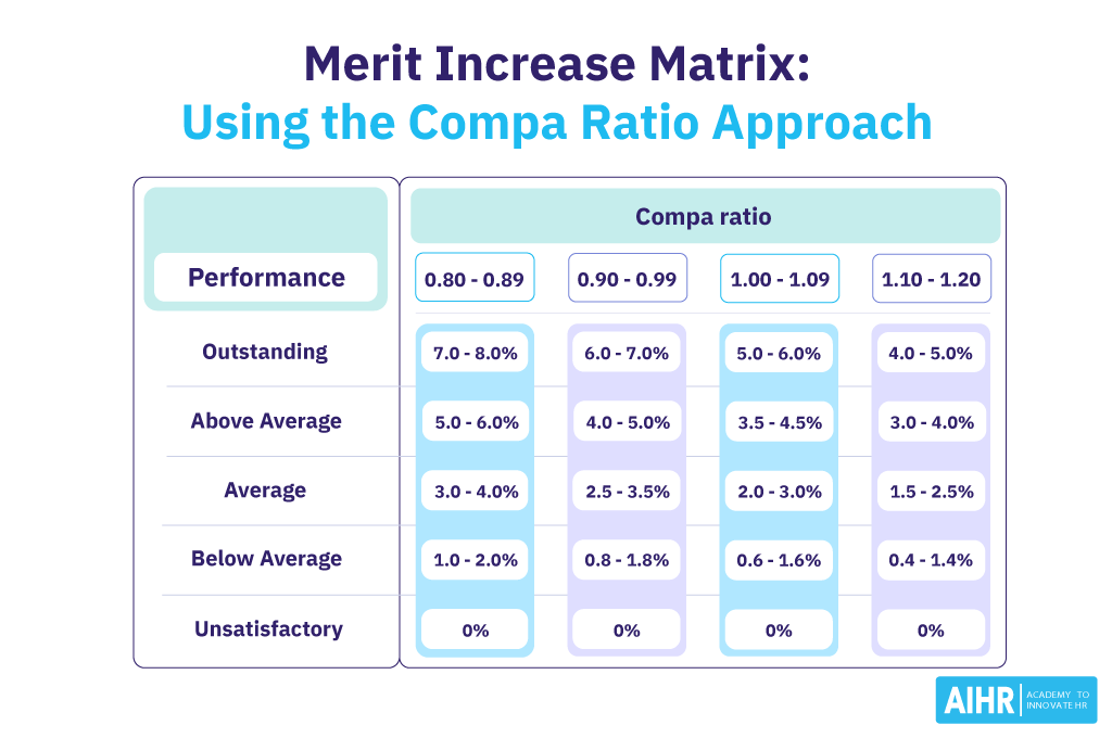Merit Increase Matrix Example