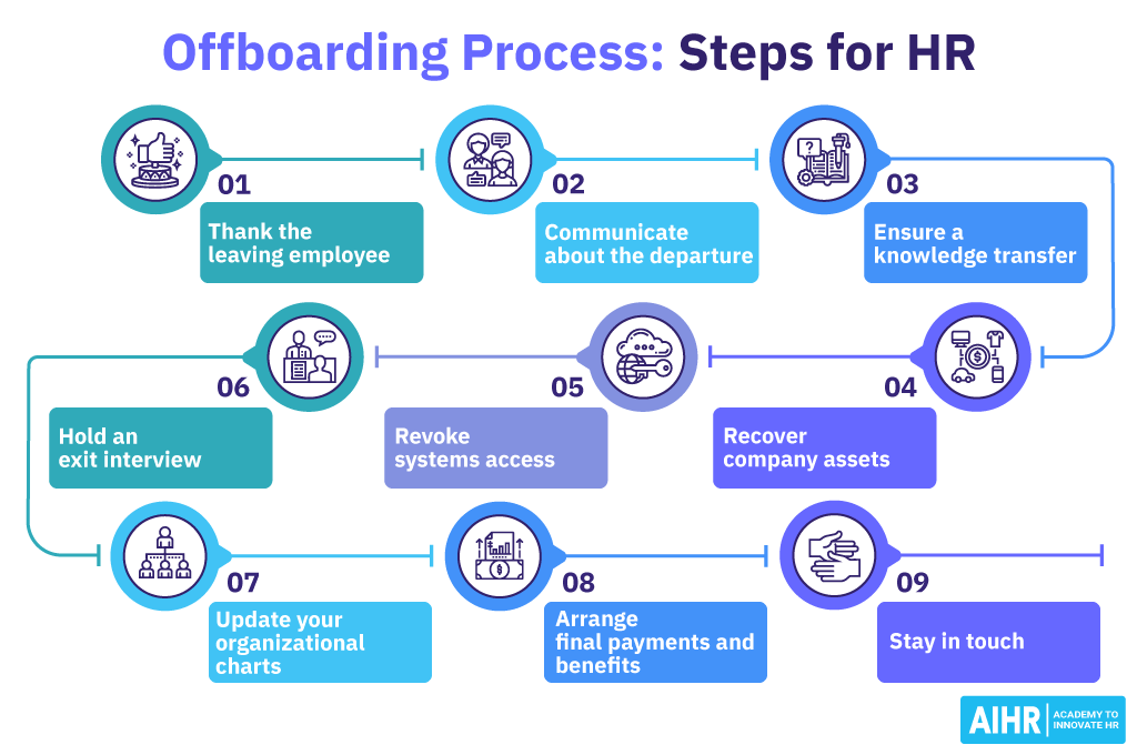 Nine steps for an effective offboarding process including ensuring a knowledge transfer and holding an exit interview.