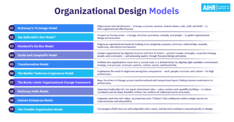 An overview of ten organizational design models such as McKinsey 7S and Galbraith's Star Model.