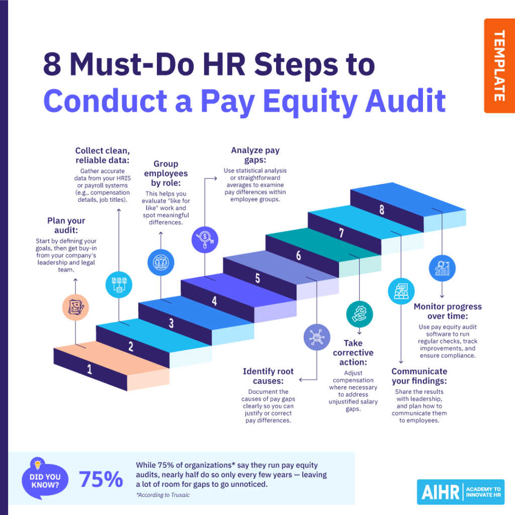 8 steps HR should follow to conduct a pay equity audit, starting from planning to ongoing monitoring.