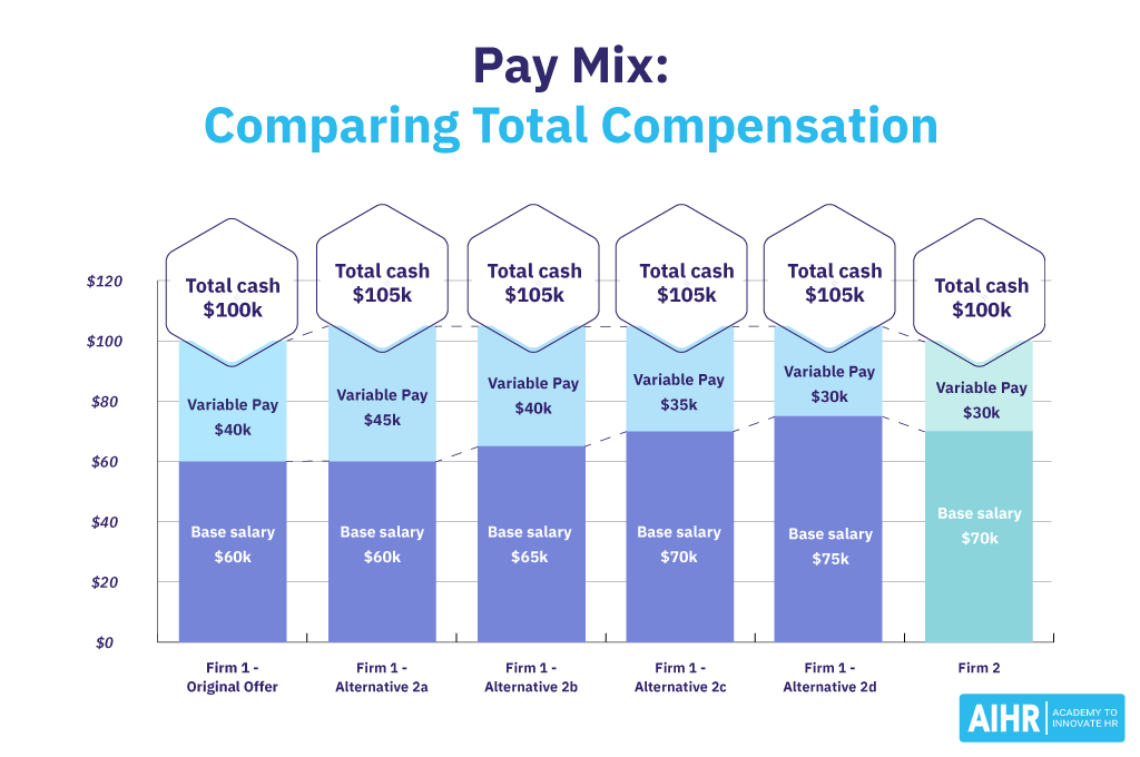 Pay Mix: Comparing Total Compensation