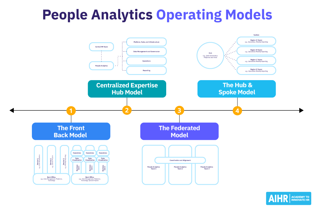 Four people analytics operating models.