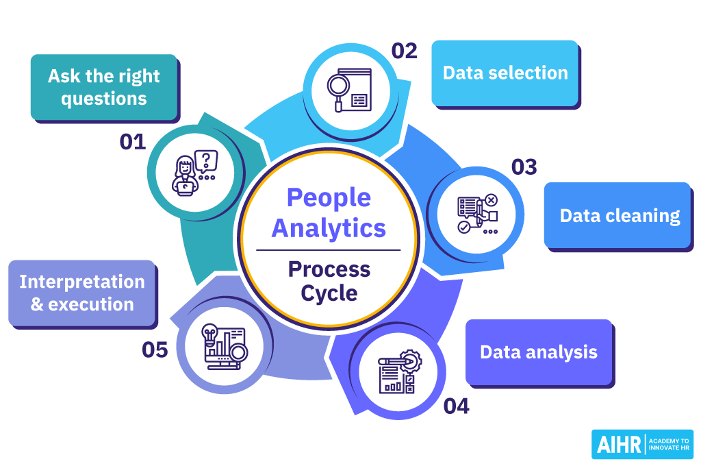 People Analytics Process Cycle