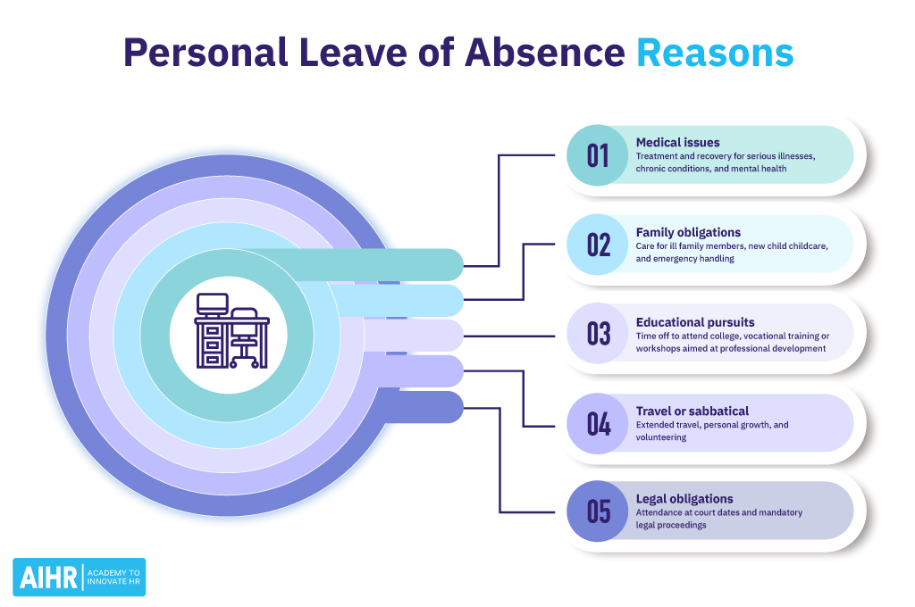 Reasons to request a leave of absence can be medical reasons, family obligations, educational pursuits, etc.