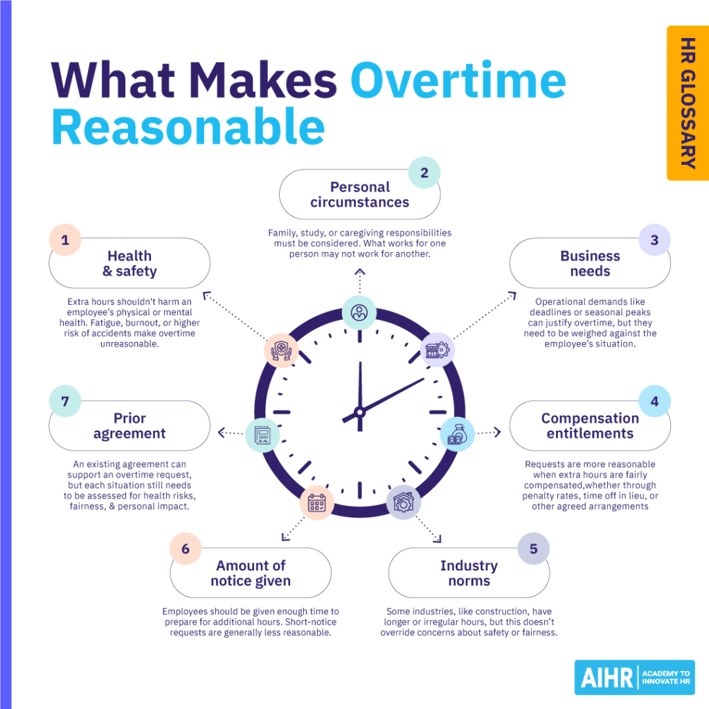 Factors that make overtime reasonable in Australia, such as health and safety, business needs, and prior agreement, among others.