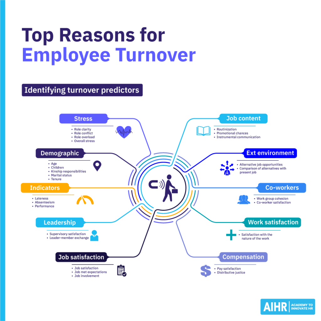Top reasons for employee turnover include stress, compensation, and job satisfaction.