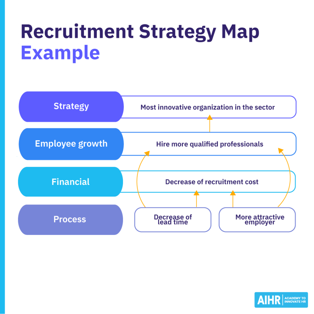 A recruitment strategy map example that is a basis for setting HR KPIs.