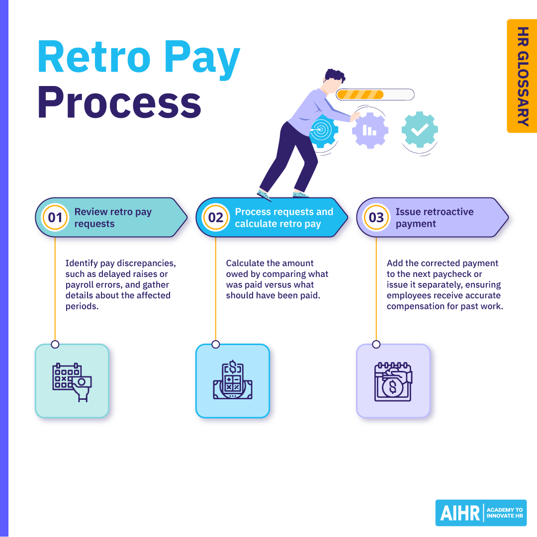 Retro pay process in three steps.