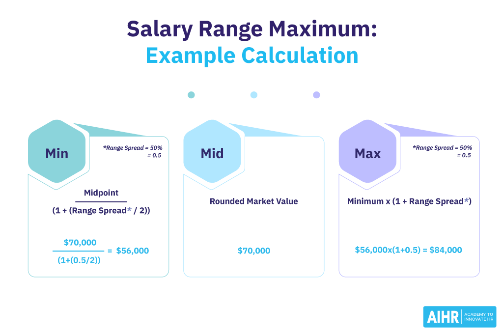 Salary Range Maximum Example Calculation