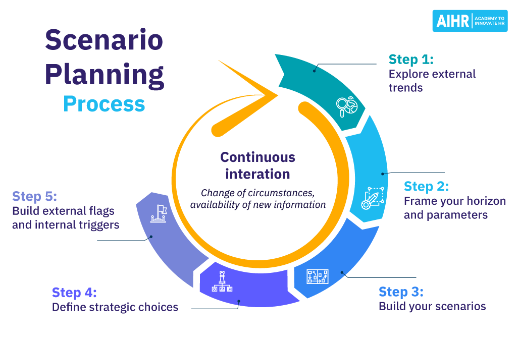 Scenario Planning Process
