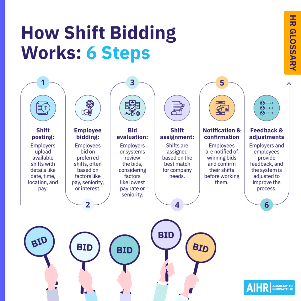 Six steps of shift bidding, from shift posting to feedback adjustments.