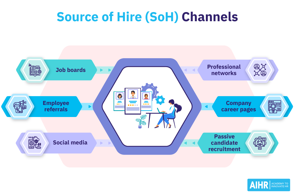 Source of hire channels include, for example, job boards and social media.