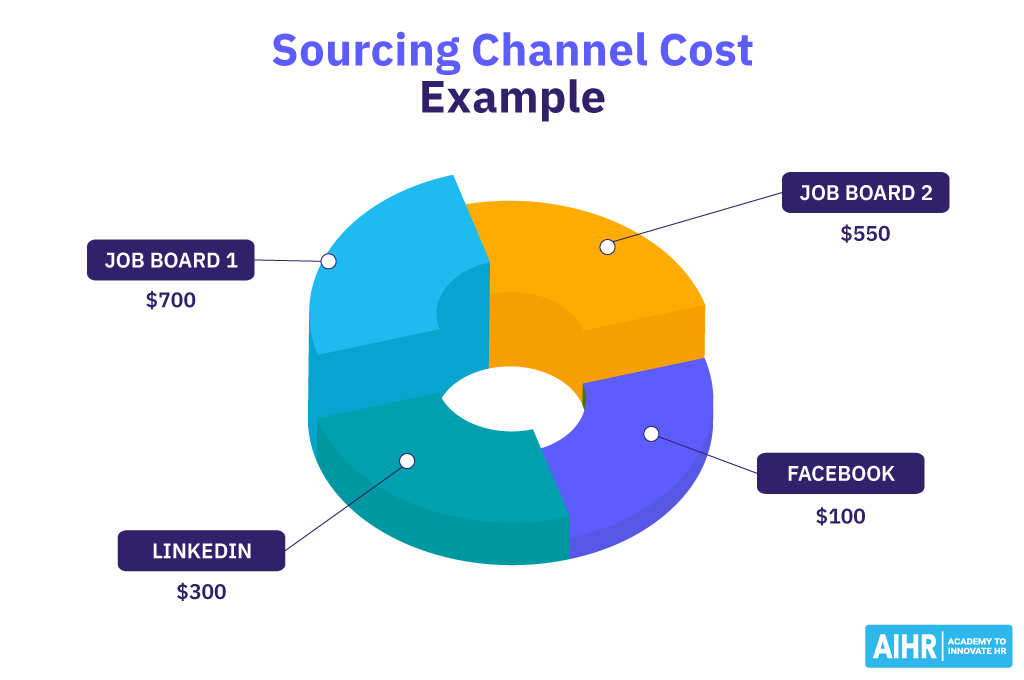 Sourcing channel cost example.