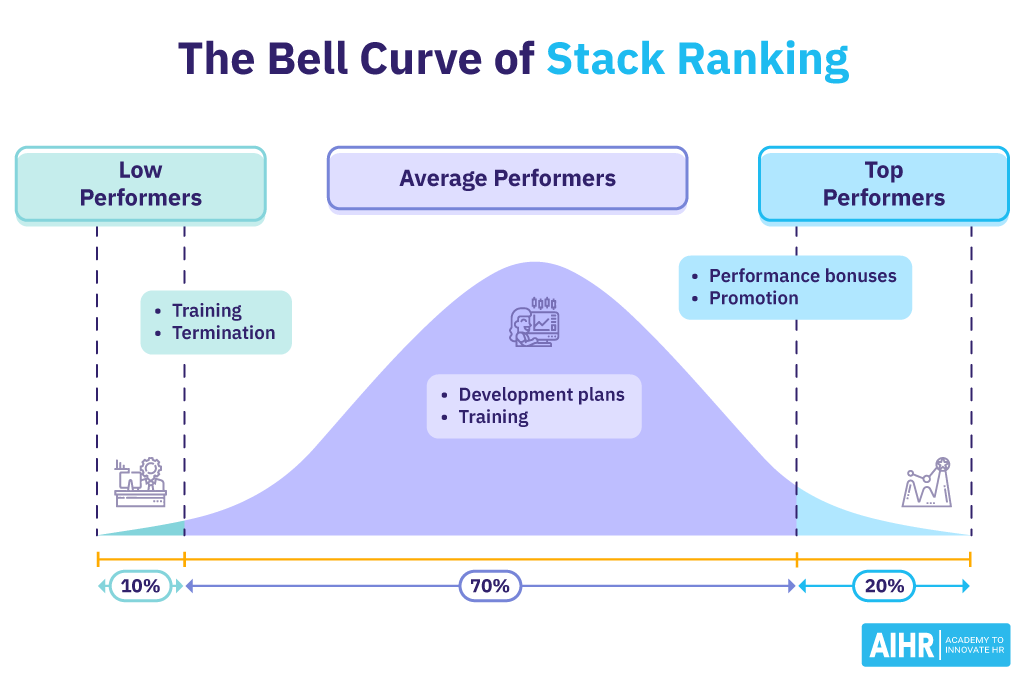 The bell curve of stack ranking categorizes employees: 10% low performers, 70% average performers, & 20% top performers.