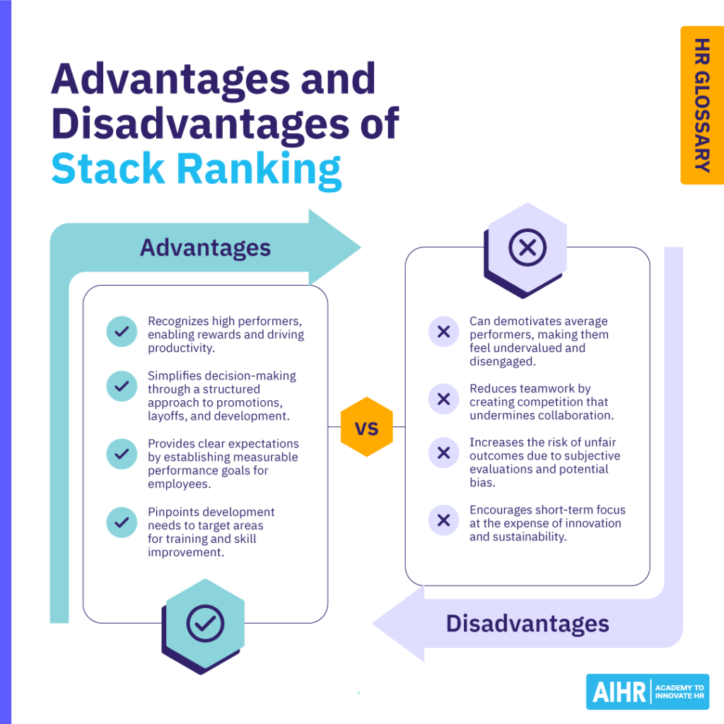 Advantages and disadvantages of stack ranking.