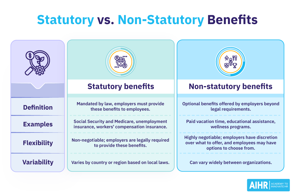 Comparison of statutory and non-statutory employee benefits.