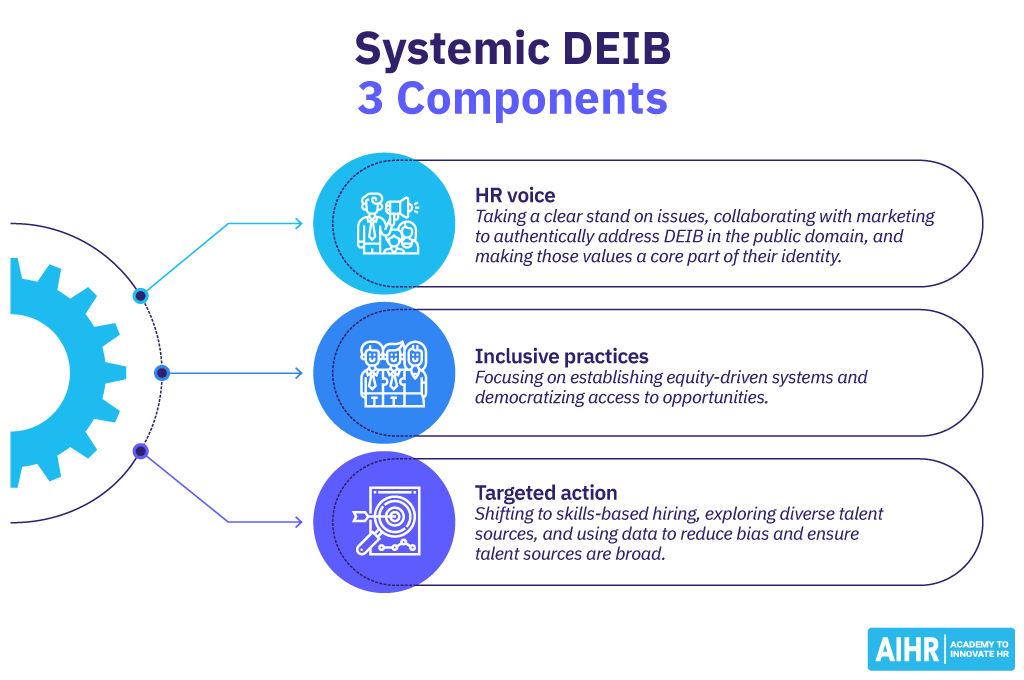 Three components of Systemic DEIB are HR voice, inclusive practices, and targeted action.