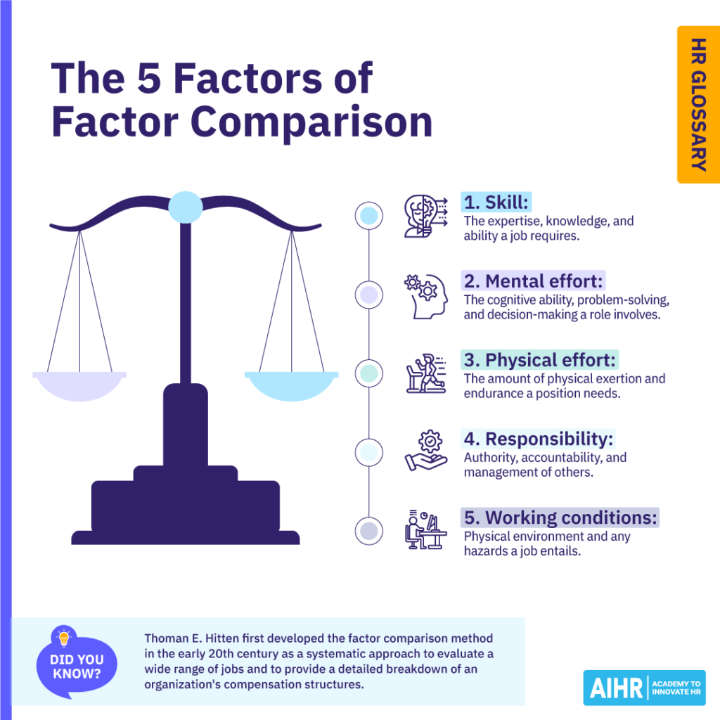 The 5 factors of factor comparison are skills, mental and physical effort, responsibility and working conditions.