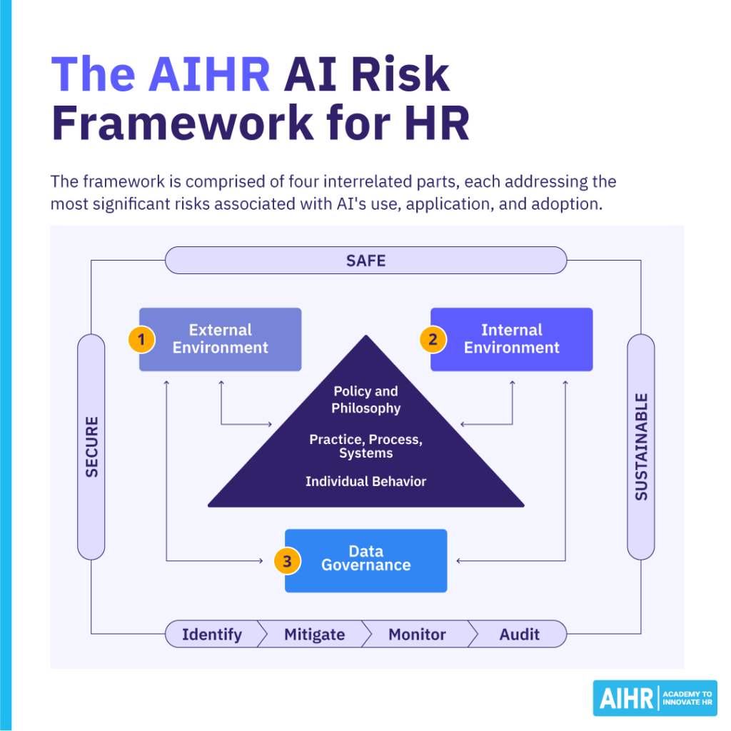 AIHR AI Risk Framework shows how HR can manage AI risks within their organization.