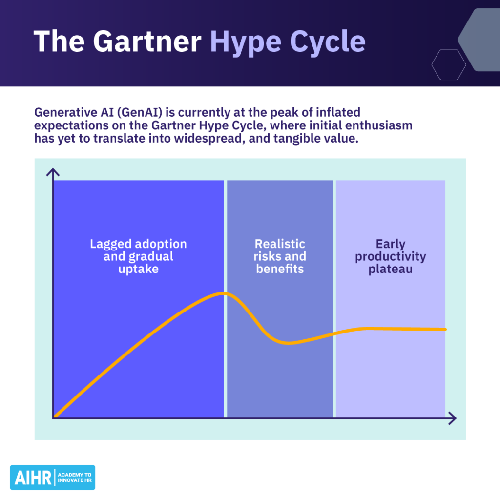 The Gartner Hype Cycle for Generative AI shows it at the peak of inflated expectations, with lagged adoption, realistic risks, and early productivity.