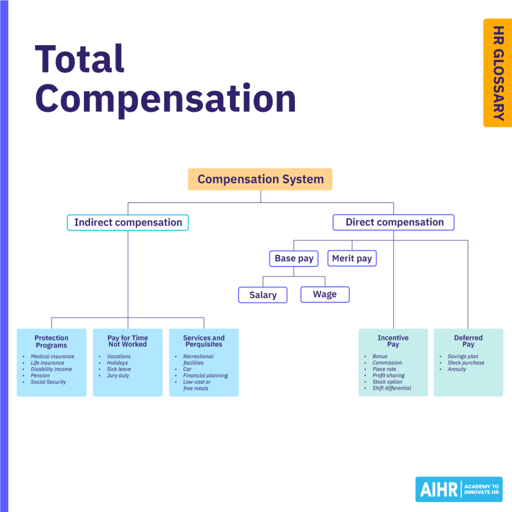 Total compensation breakdown showing direct and indirect compensation, including salary, bonuses, benefits, & other perks.