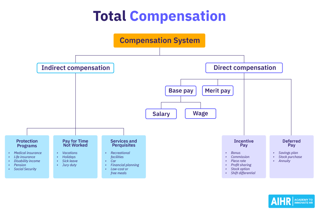 A graph describing a total compensation package, which is a combination of direct and indirect forms of compensation.