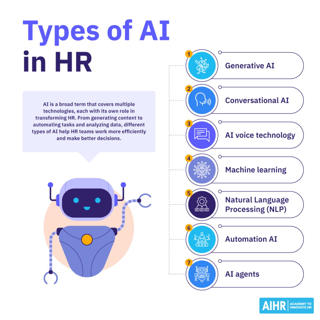 Types of AI in HR include generative AI and NLP but also emerging technologies like AI agents.