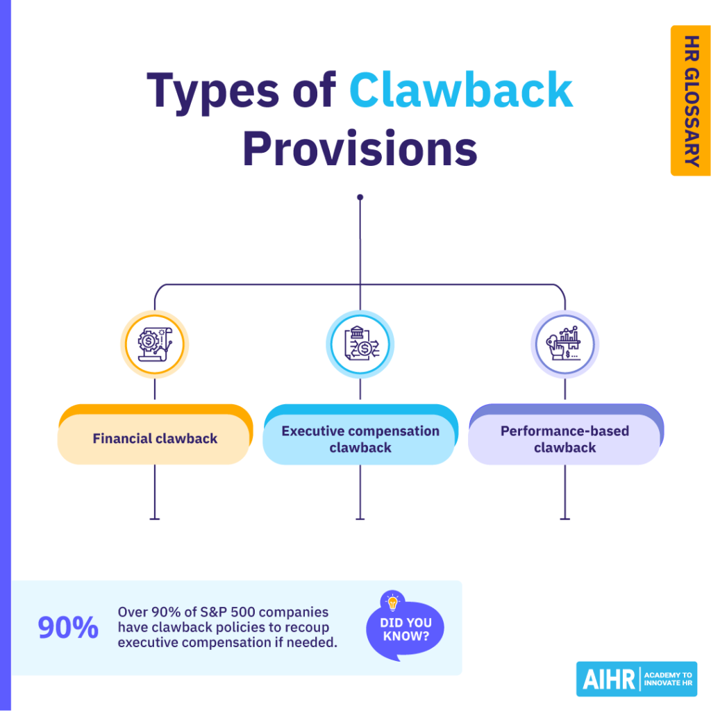 Types of clawback provisions including financial, executive compensation and performance- based clawbacks. 
