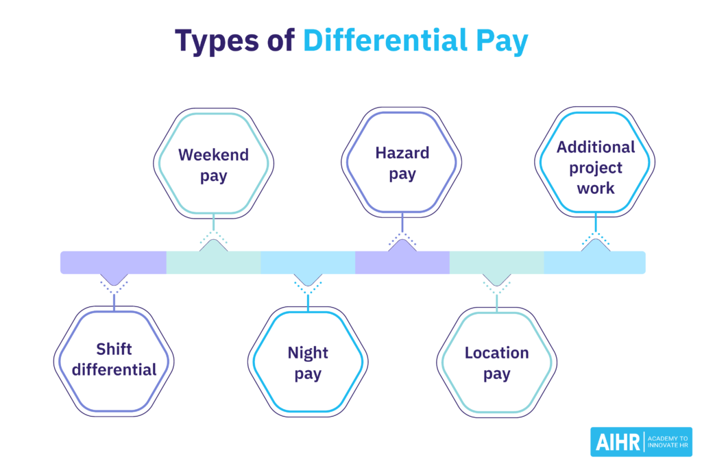 Types of differential pay include weekend pay, hazard pay, and location pay, among others.