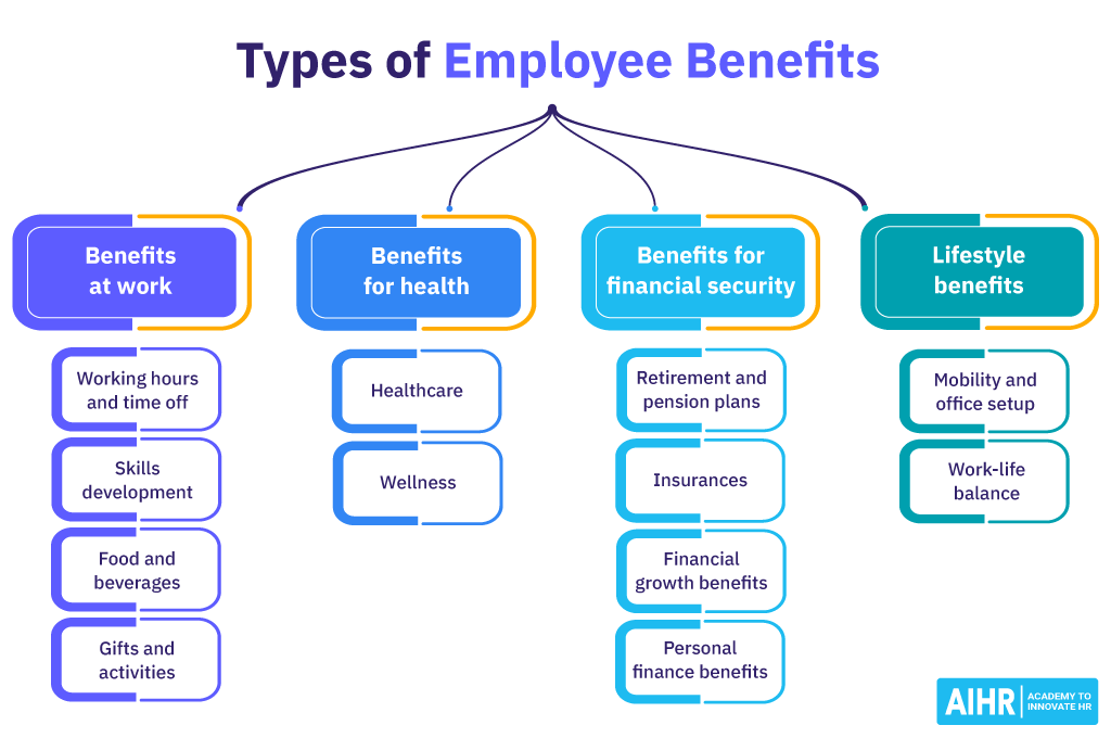 4 Types of employee benefits: Benefits at work, benefits for health, benefits for financial security & lifestyle benefits.