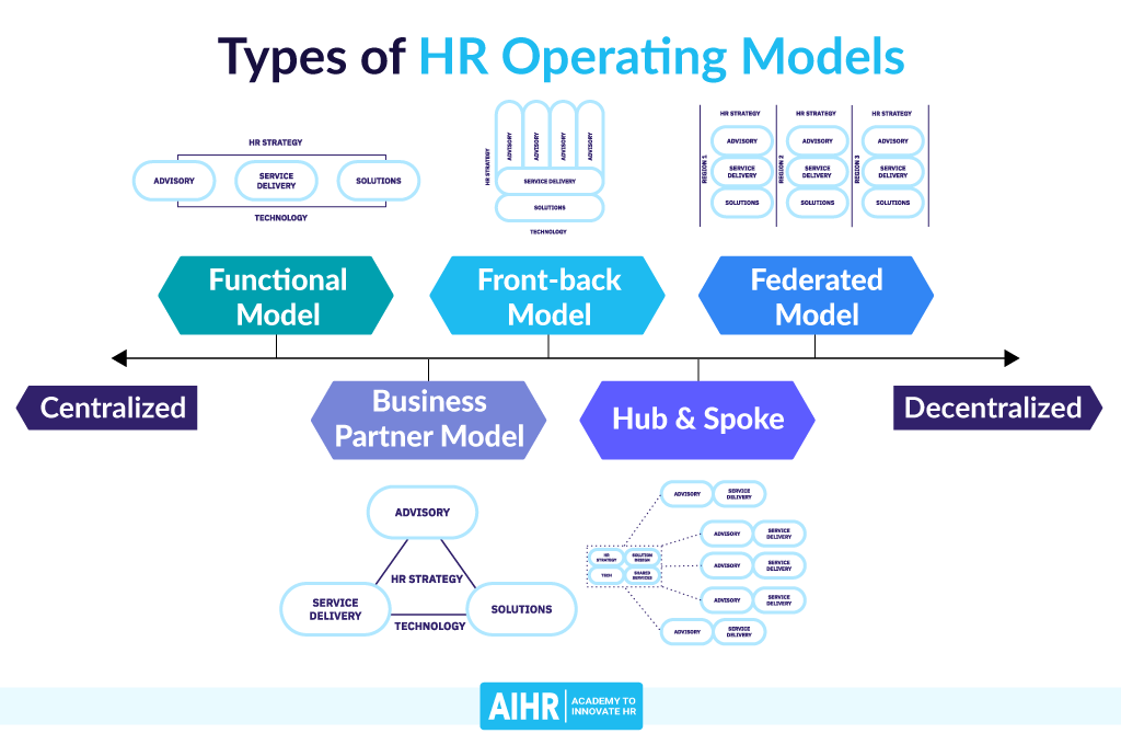 Types of HR Operating Models