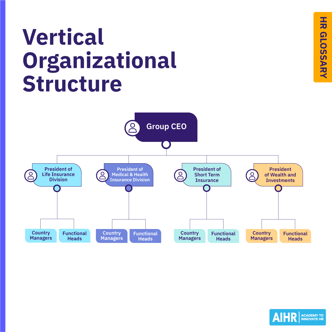 A fictional example of a company with a vertical organizational structure.
