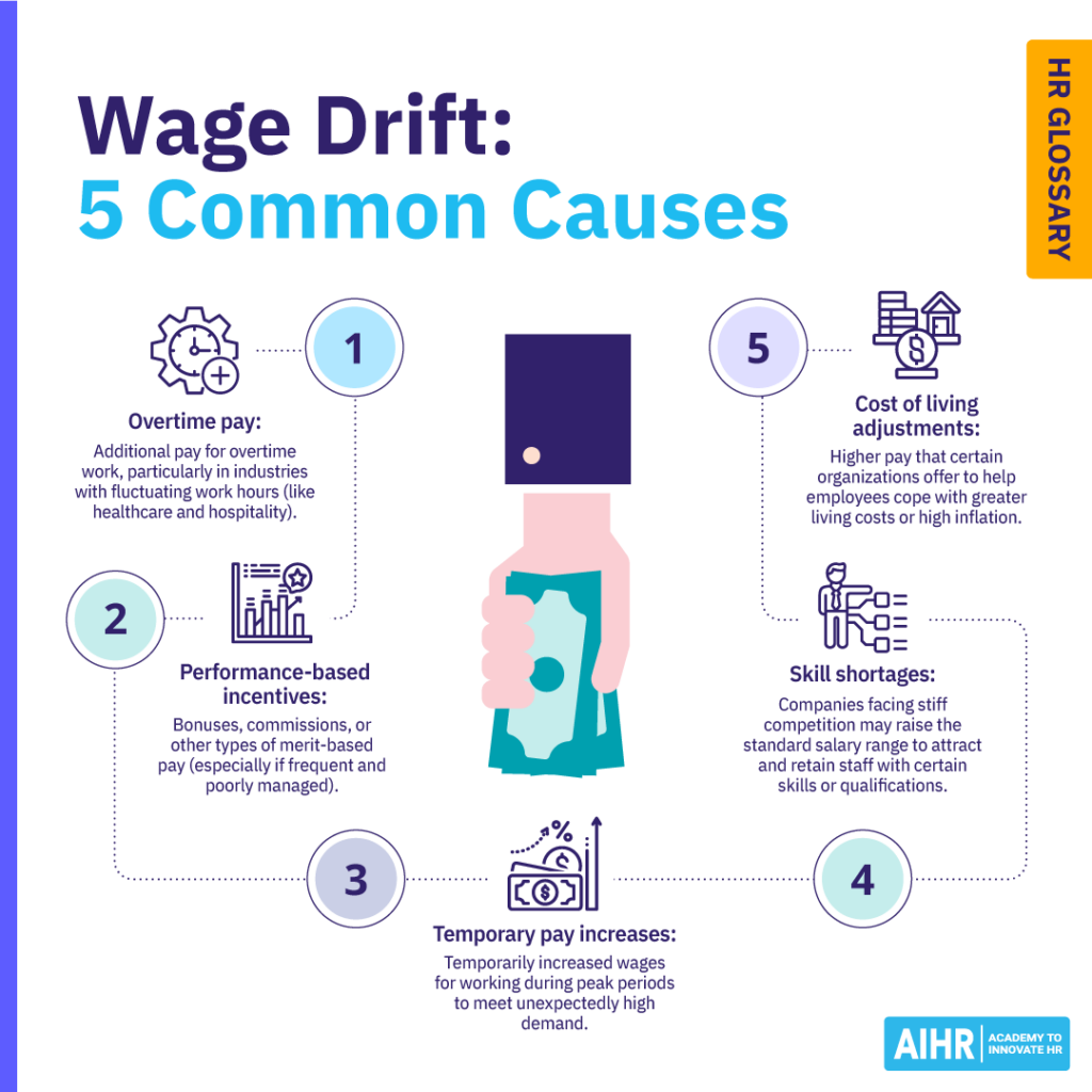 Five common causes of wage drift, such as overtime pay, skill shortages, and temporary pay increases, among others.