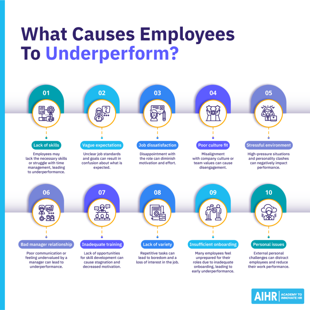 Top 10 reasons for employee underperformance, including lack of skills, vague expectations, job dissatisfaction, and stress.